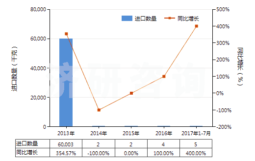 2013-2017年7月中國二正丙胺(HS29211910)進(jìn)口量及增速統(tǒng)計